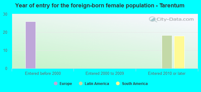 Year of entry for the foreign-born female population - Tarentum