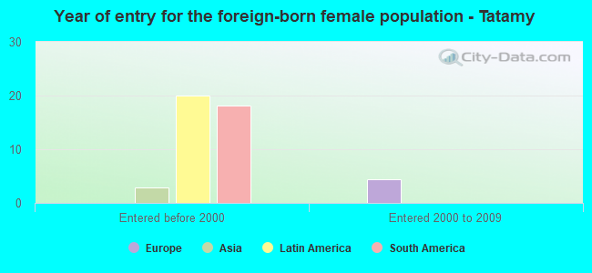 Year of entry for the foreign-born female population - Tatamy