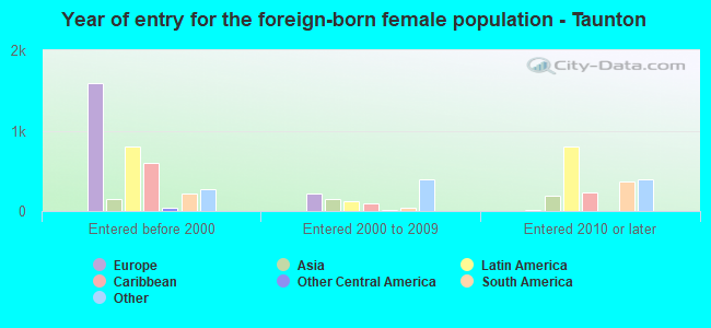 Year of entry for the foreign-born female population - Taunton