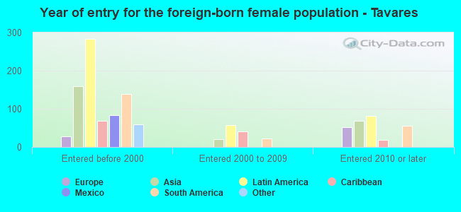 Year of entry for the foreign-born female population - Tavares