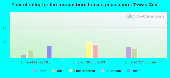 Year of entry for the foreign-born female population - Tawas City