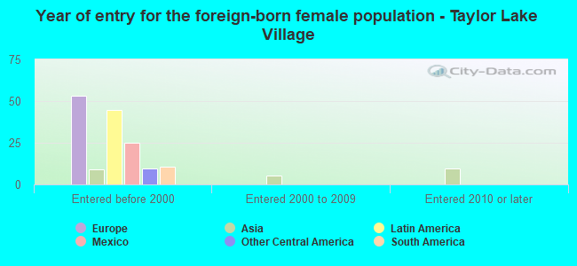 Year of entry for the foreign-born female population - Taylor Lake Village