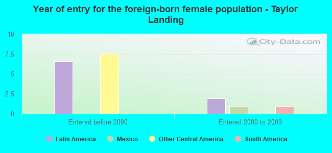Year of entry for the foreign-born female population - Taylor Landing