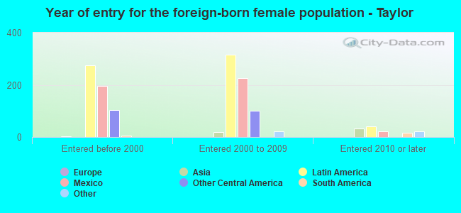 Year of entry for the foreign-born female population - Taylor