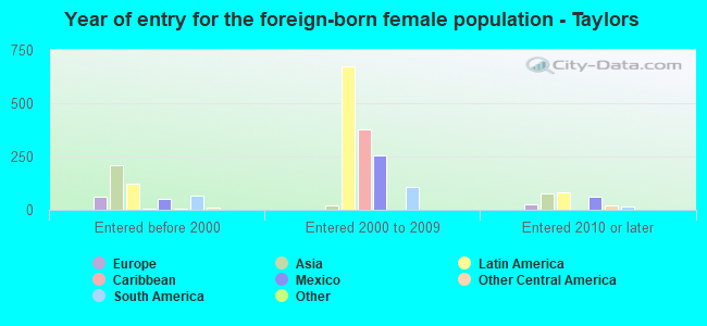Year of entry for the foreign-born female population - Taylors
