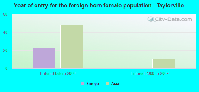 Year of entry for the foreign-born female population - Taylorville