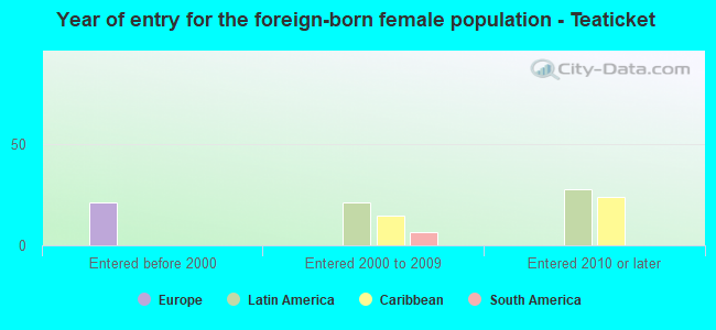 Year of entry for the foreign-born female population - Teaticket