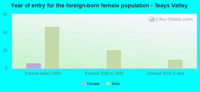 Year of entry for the foreign-born female population - Teays Valley