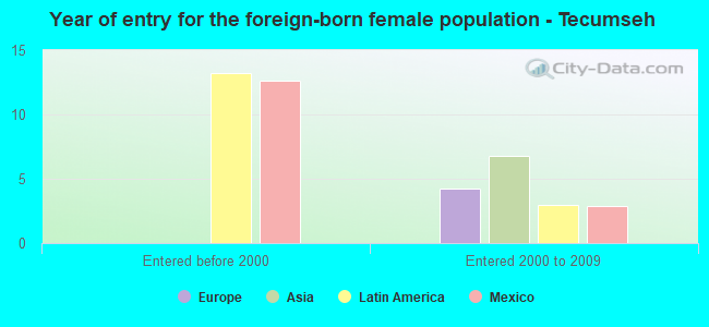 Year of entry for the foreign-born female population - Tecumseh