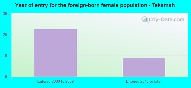 Year of entry for the foreign-born female population - Tekamah