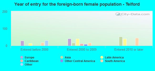 Year of entry for the foreign-born female population - Telford