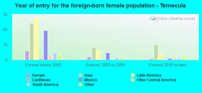 Year of entry for the foreign-born female population - Temecula