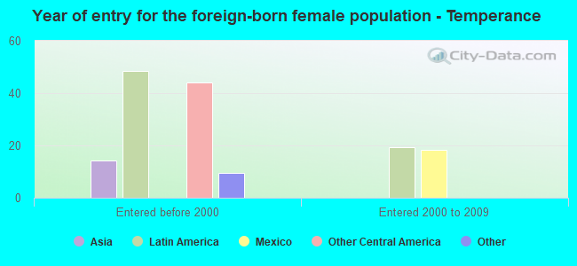 Year of entry for the foreign-born female population - Temperance