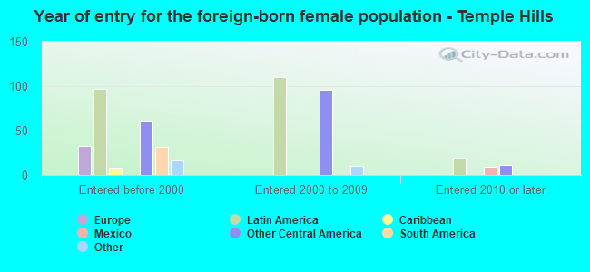 Year of entry for the foreign-born female population - Temple Hills