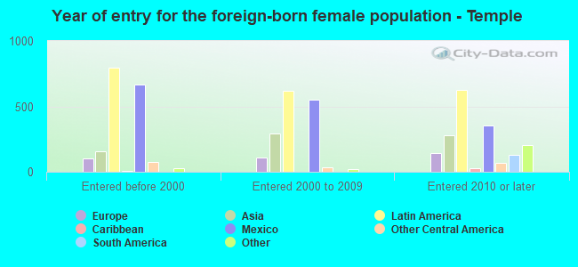 Year of entry for the foreign-born female population - Temple