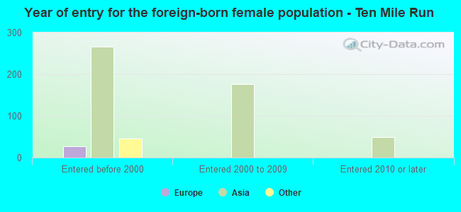 Year of entry for the foreign-born female population - Ten Mile Run