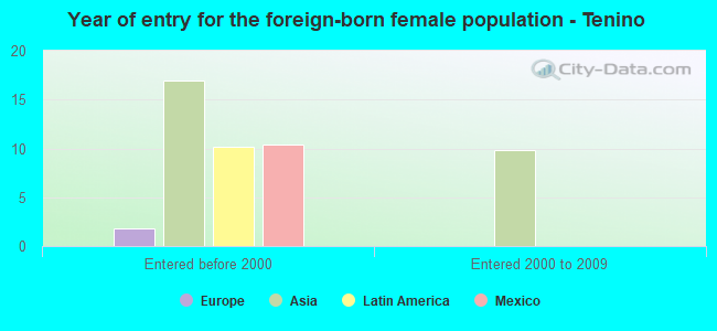 Year of entry for the foreign-born female population - Tenino