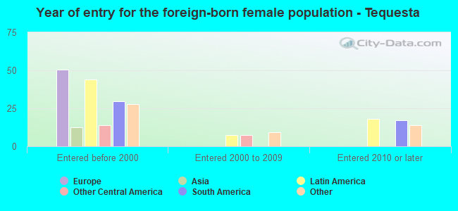 Year of entry for the foreign-born female population - Tequesta