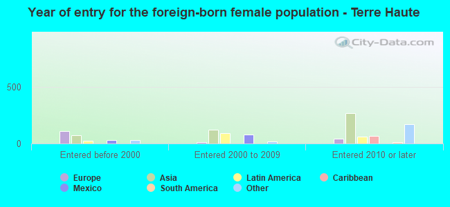 Year of entry for the foreign-born female population - Terre Haute