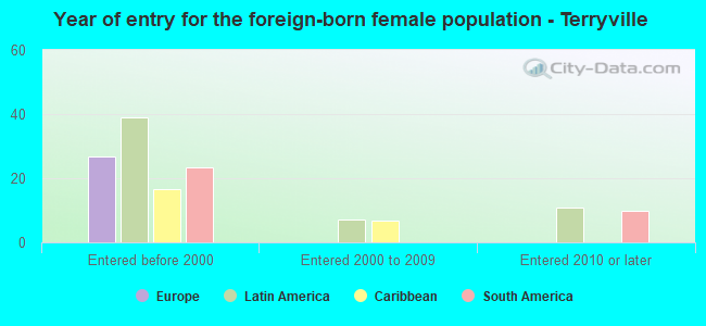 Year of entry for the foreign-born female population - Terryville