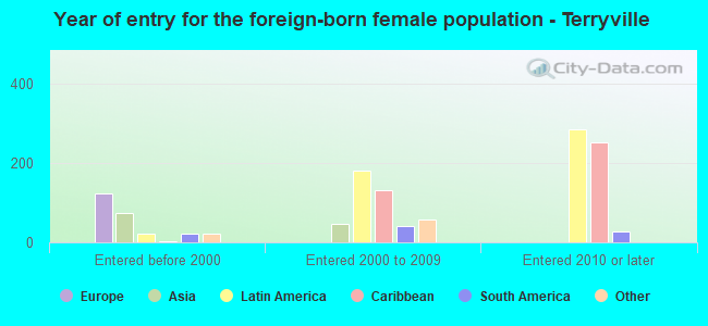 Year of entry for the foreign-born female population - Terryville