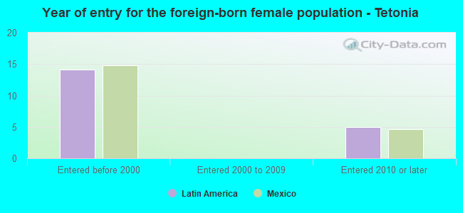 Year of entry for the foreign-born female population - Tetonia