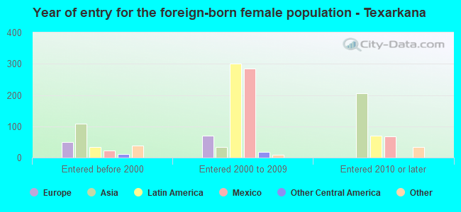 Year of entry for the foreign-born female population - Texarkana