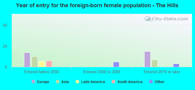 Year of entry for the foreign-born female population - The Hills