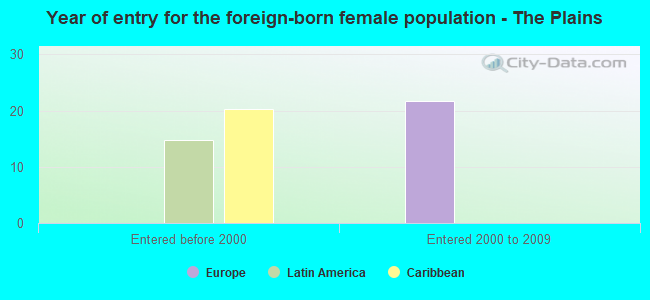 Year of entry for the foreign-born female population - The Plains