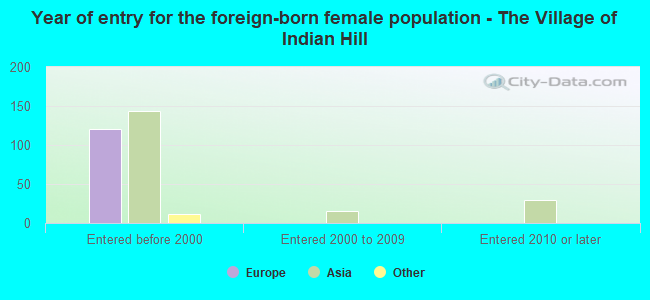Year of entry for the foreign-born female population - The Village of Indian Hill