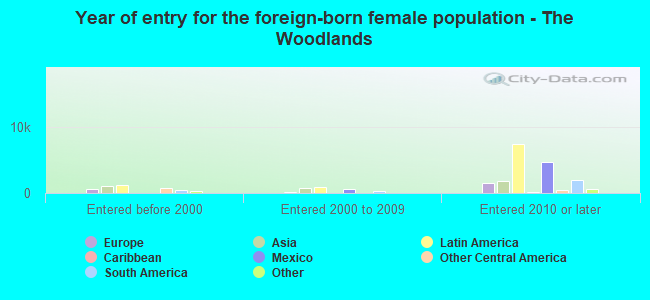 Year of entry for the foreign-born female population - The Woodlands
