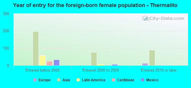 Year of entry for the foreign-born female population - Thermalito