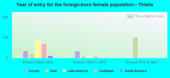 Year of entry for the foreign-born female population - Thiells