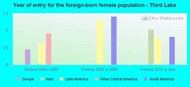 Year of entry for the foreign-born female population - Third Lake
