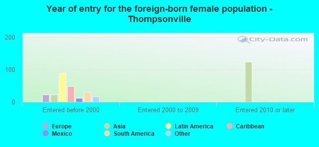 Year of entry for the foreign-born female population - Thompsonville