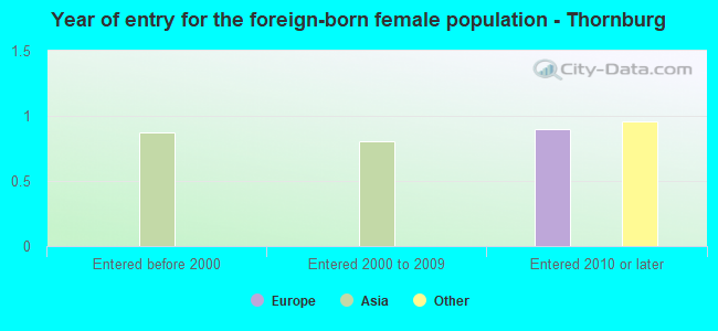 Year of entry for the foreign-born female population - Thornburg