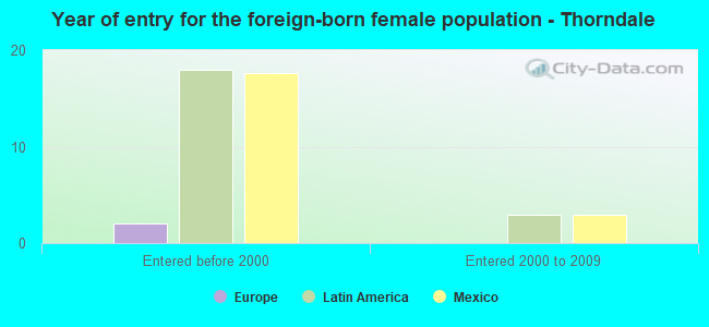 Year of entry for the foreign-born female population - Thorndale