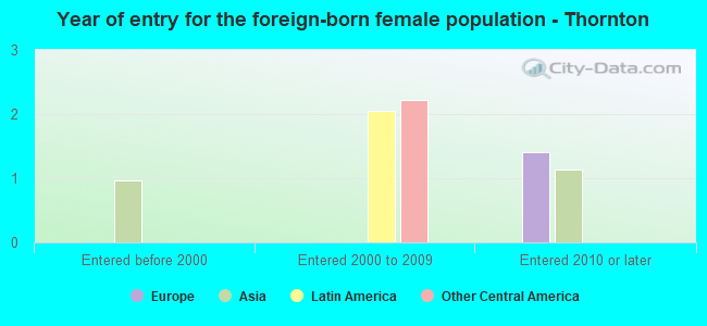 Year of entry for the foreign-born female population - Thornton