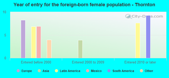 Year of entry for the foreign-born female population - Thornton