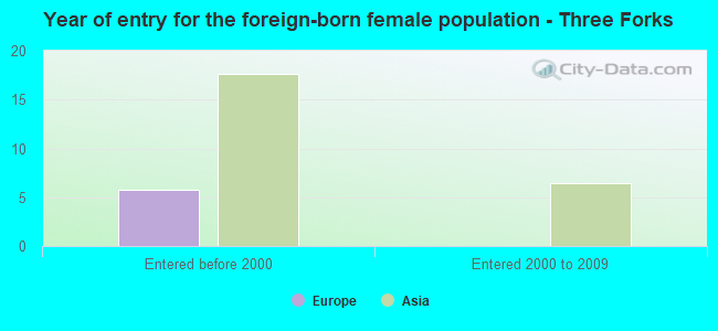 Year of entry for the foreign-born female population - Three Forks