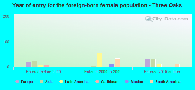 Year of entry for the foreign-born female population - Three Oaks