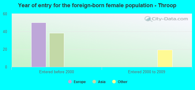 Year of entry for the foreign-born female population - Throop