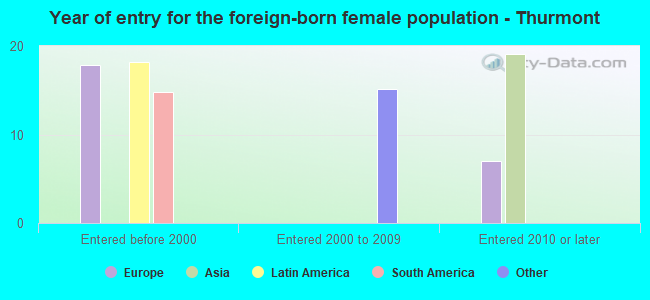 Year of entry for the foreign-born female population - Thurmont