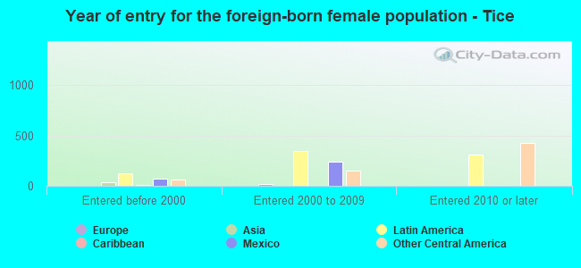 Year of entry for the foreign-born female population - Tice