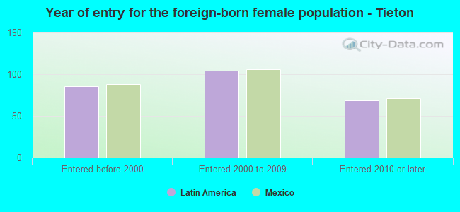 Year of entry for the foreign-born female population - Tieton