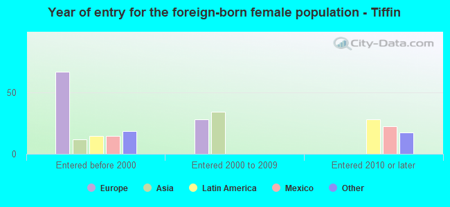 Year of entry for the foreign-born female population - Tiffin