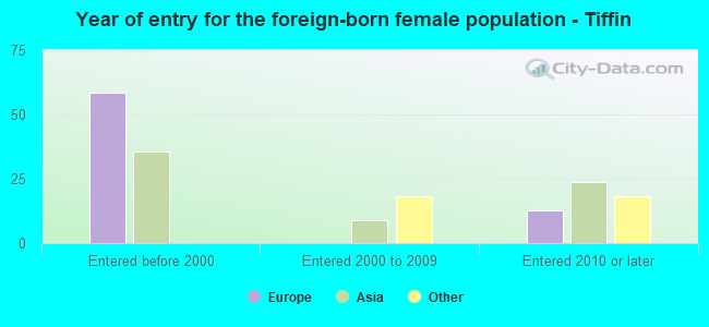 Year of entry for the foreign-born female population - Tiffin