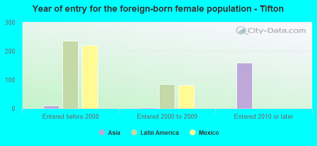 Year of entry for the foreign-born female population - Tifton