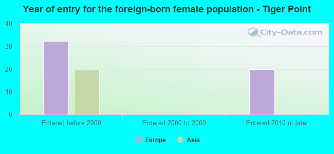 Year of entry for the foreign-born female population - Tiger Point
