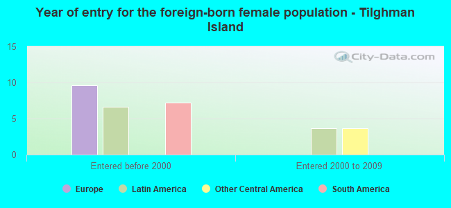 Year of entry for the foreign-born female population - Tilghman Island